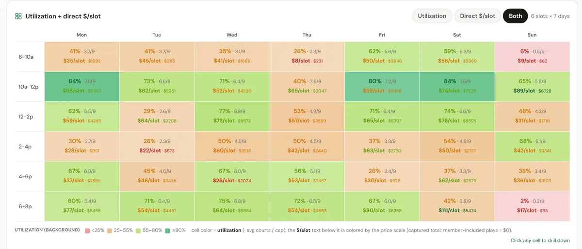 The revenue heatmap: court use and dollars per slot for each day of the week, colored from quiet to busy.